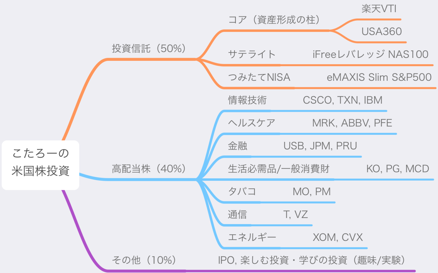 【米国株配当金で月10万円】今週の買い増し（TXN） こたろーの米国株投資