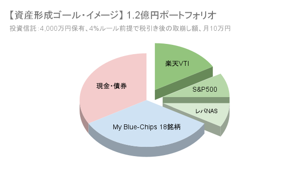 投資信託で月10万円