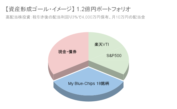 高配当株で月10万円